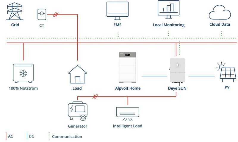 Alpvolt Home Diagramm